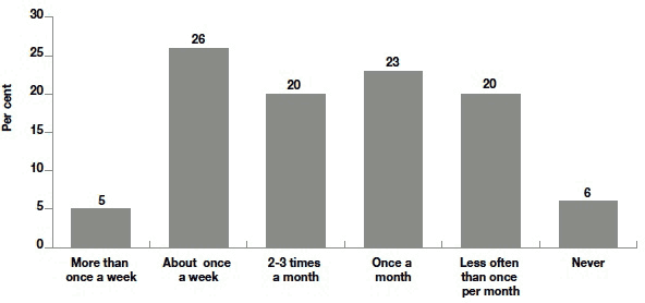 Figure 5.1 How often mother saw health visitor in three months following birth of baby