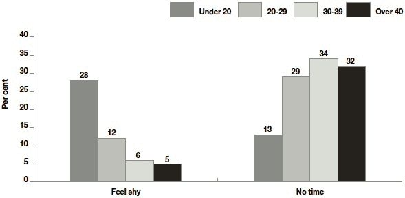 Figure 5.3 Reasons for non attendance of parent and baby/toddler group by age of parent