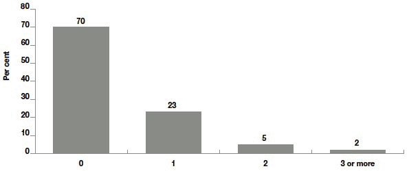 Figure 5.4 Number of parenting programmes/classes attended