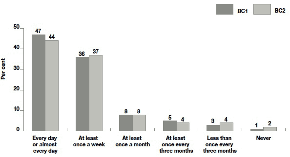 Figure 5.8 Frequency of contact with any grandparents by cohort