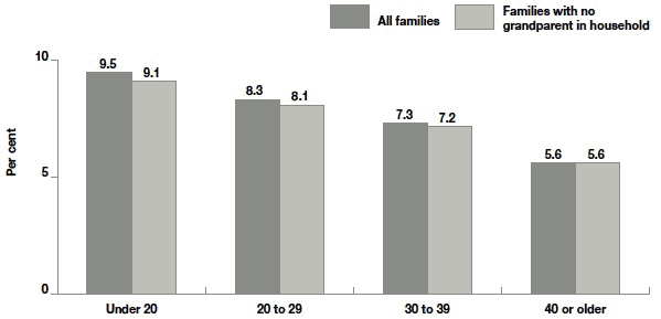 Figure 5.9 Mean score on grandparent support scale by maternal age at child's birth and whether grandparent resident in household