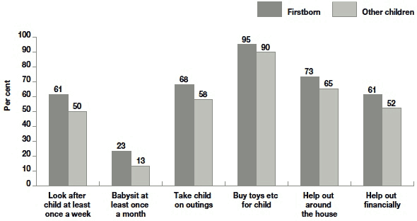 Figure 5.10 Support from grandparents by parity