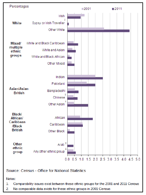 Figure 2: Ethnic Groups, 2001 - 2011, England and Wales (Source: Ethnicity and National Identity in England and Wales, 2012)