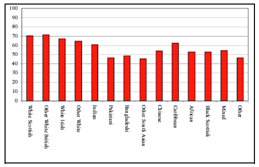 Figure 5: Employment rate by ethnic group, 2001 (Source: Scottish Government, Analysis of Ethnicity in the 2001 Census).
