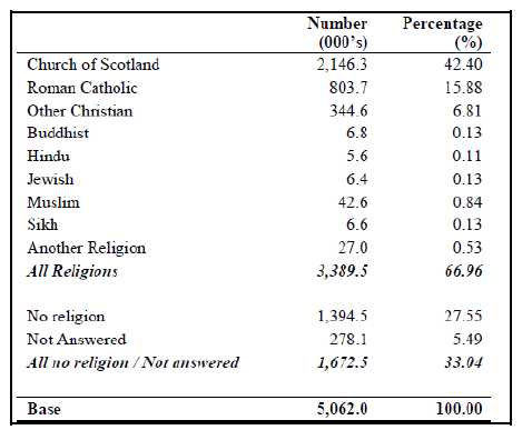 Table 1: Current religion in Scotland - all people (Source: Census 2001)