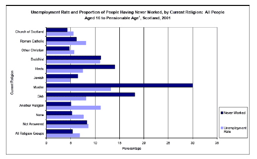 Figure 5: Unemployed and never worked by current religion, 2001 (Source: High-level summary of equality statistics, 2006)