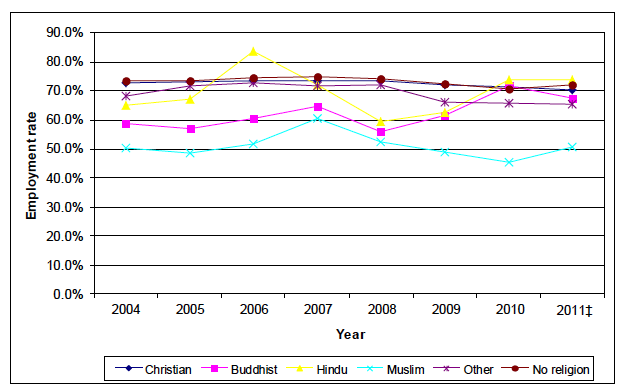 Figure 6: Employment rates (16-64) by religion, Scotland, 2004-2011 (Source: Annual Population Survey, 2011)