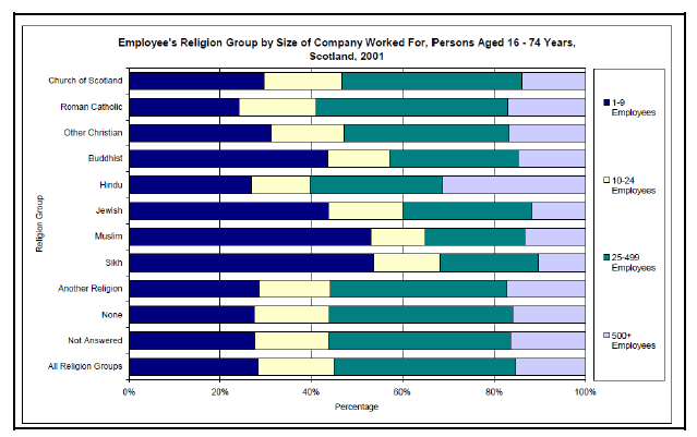 Figure 7: Employees' religion and size of firm. (Source: High Level Summary of Equality Statistics, 2006)