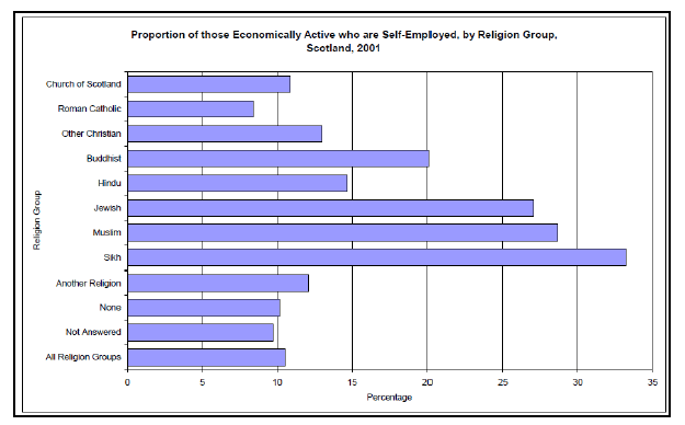 Figure 8: Self-employment and religion. (Source: High Level Summary of Equality Statistics, 2006)