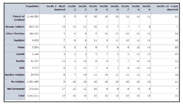 Table 5: Percentage of each current religion group's population living in each SIMD decile, 2001 (Source: 2001 Census)