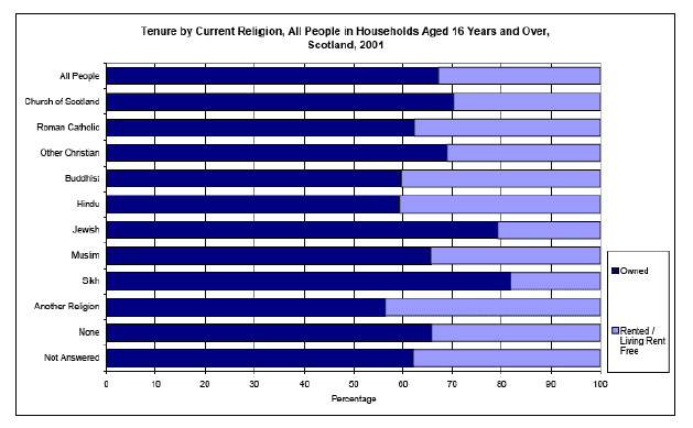 Figure 9: Tenure by current religion, 2001 (Source: High-level summary of equality statistics, 2006)