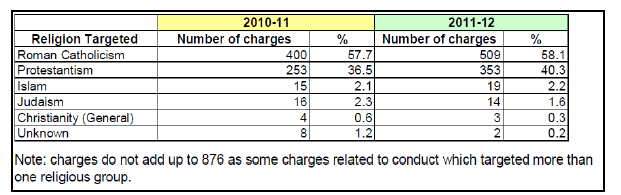 Table 6: Religious groups targeted in 2010-11 and 2011-12 (Source: Scottish Government, 2012)