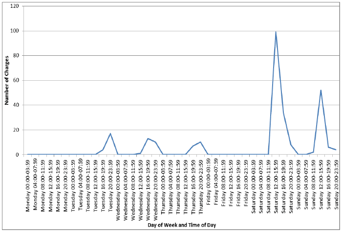 Chart 1: Day of Week and Time of Day