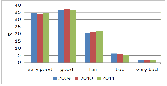 Figure 1 Distribution of Self-Assessed Health Status 2009-2011