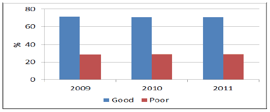 Figure 2 Distribution of Self Assessed Health Dichotomised Variable