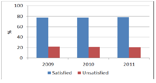 Figure 4 Distribution of Life Satisfaction Dichotomised Variable
