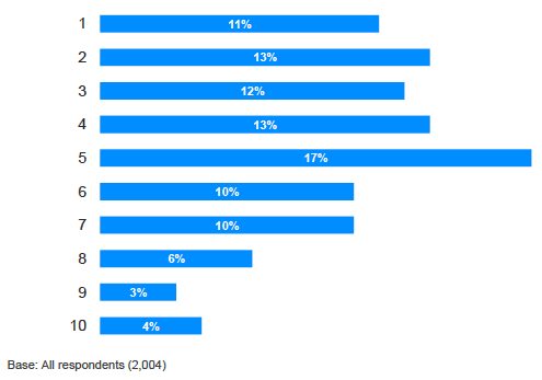 Figure 3.1 Ranking of level of activity through sport, Scotland, 2010
