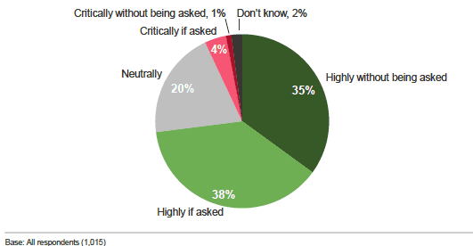 Figure 6.1 Advocacy of Glasgow among residents, autumn 2012
