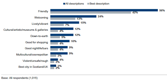Figure 6.2 Percived characteristics of Glasgow among residents - top 10 (unprompted) responses, autumn 2012 (excludes 'other' and 'don't know' responses)
