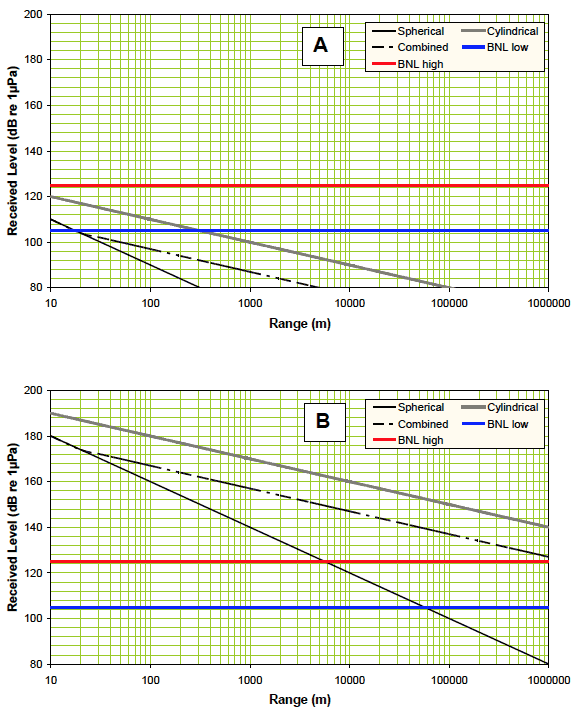 Figure 12. Combining the parameters in this study to determine how far acoustic warning devices will propagate in tidal-stream sites before dropping below ambient background noise levels. Figure 12. Combining the parameters in this study to determine how far acoustic warning devices will propagate in tidal-stream sites before dropping below ambient background noise levels.