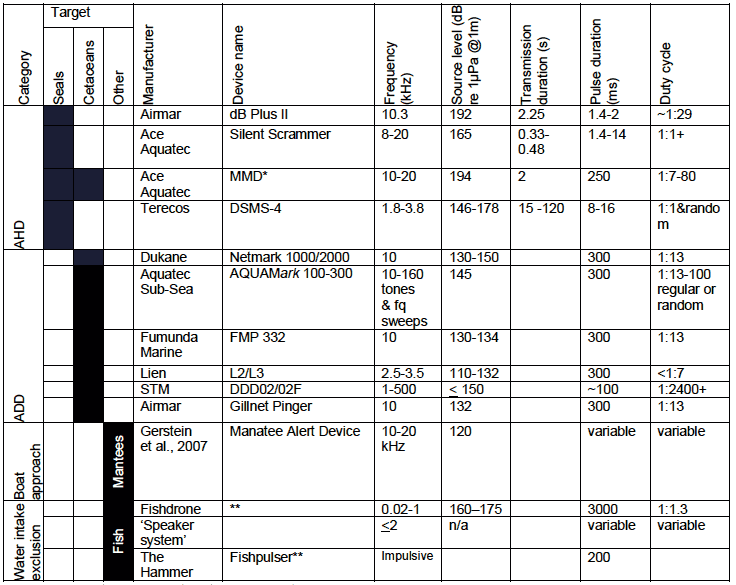 Table 2. Characteristics of selected acoustic warning devices. Table 2. Characteristics of selected acoustic warning devices.