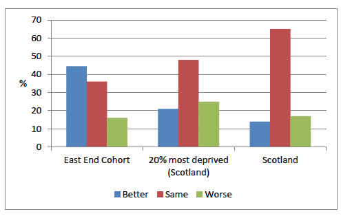 Figure 4.2: Perceptions of neighbourhood improvement by proportion of people 2012