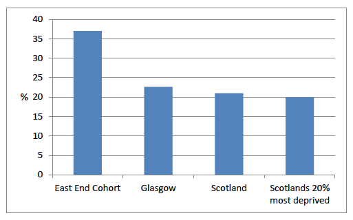 Figure 4.3: Perception of being able to influence decisions in their local area 2012