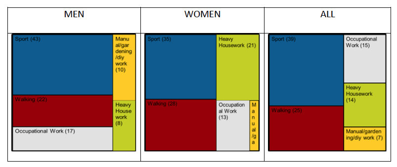 Figure 5.2. Relative contribution of sport and other domains to total hours of physical activity in a week in Scotland, 2012 (percentage of mean hours per week)