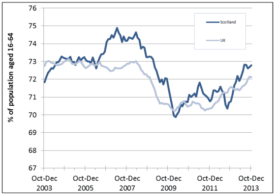 Figure A5a: Employment rate (16-64), Scotland and UK