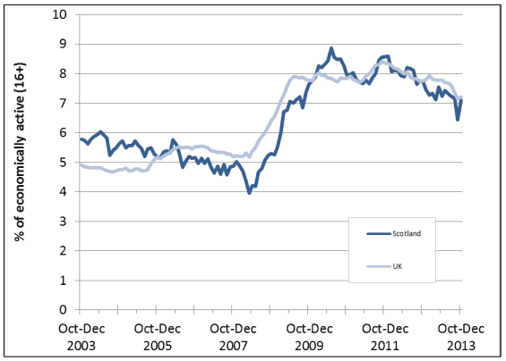 Figure A5b: Unemployment rate (16+), Scotland and UK, 2003-2013