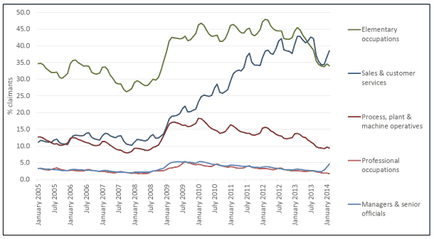 Figure A5d: Proportion of claimants seeking selected types of occupation, Scotland, 2005-2014