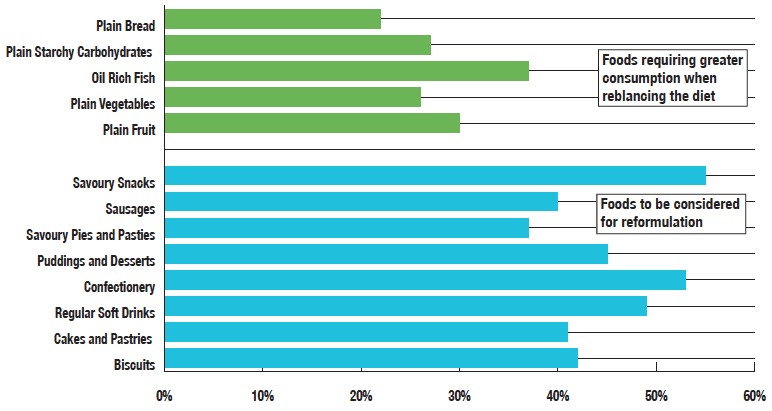 Figure 3: Proportion of retail purchases (volume sold) on promotion in 2013 in Scotland