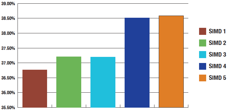 Figure 4: Percentage of calories purchased into the home on promotion by SIMD (SIMD 1 least affluent) in Scotland – Data from KWP