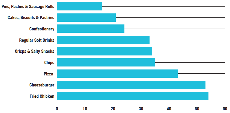 Figure 5: Proportion of volumes sold on promotion 2011-12 out of home