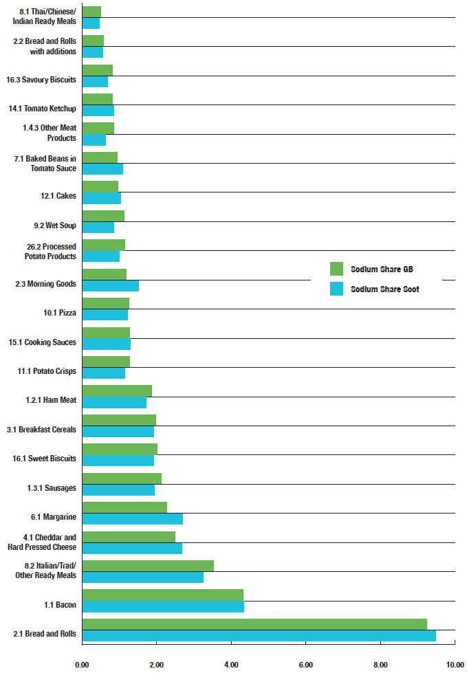 Figure A: Percentage sodium contributions to the take home diet for Scotland and Great Britain (based on Kantar Worldpanel data for FSA Scotland)