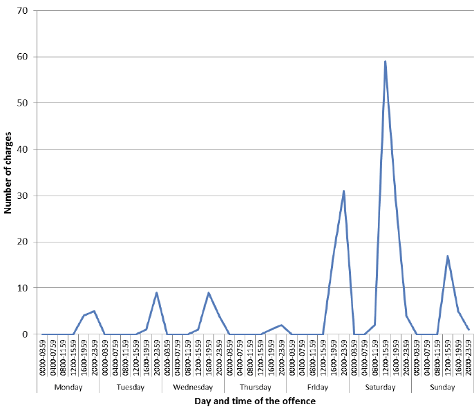 Chart 1: Day and time of offence