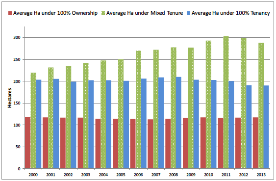 Figure 11 Average size of holdings under different tenure mixes, 2000-2013