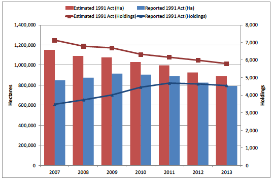 Figure 14 Number of holdings and area under secure 1991 Act lease, 2007-2013