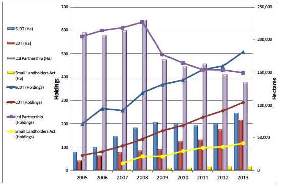 Figure 17 Number of holdings with and area of other tenancy arrangements: 2007-2013