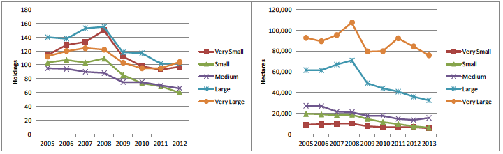Figure 23 Number of holdings with and area rented through Limited Partnership tenancies, by region: 2005-13