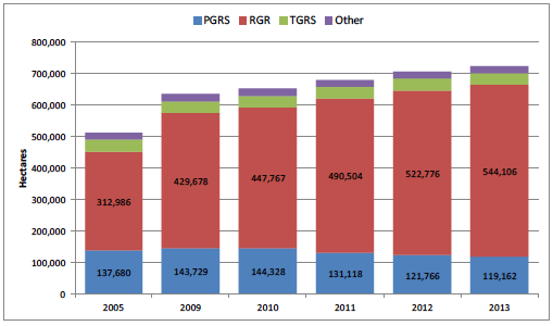 Figure 24 Area of seasonally let-in land by land-use: 2000 - 2013