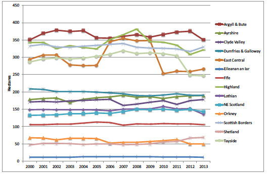 Figure 33 Average area of fully rented holdings, by region: 2000-13