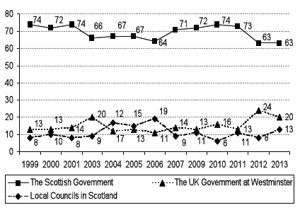Figure 3: Who out to have the most influence over the way Scotland is run?