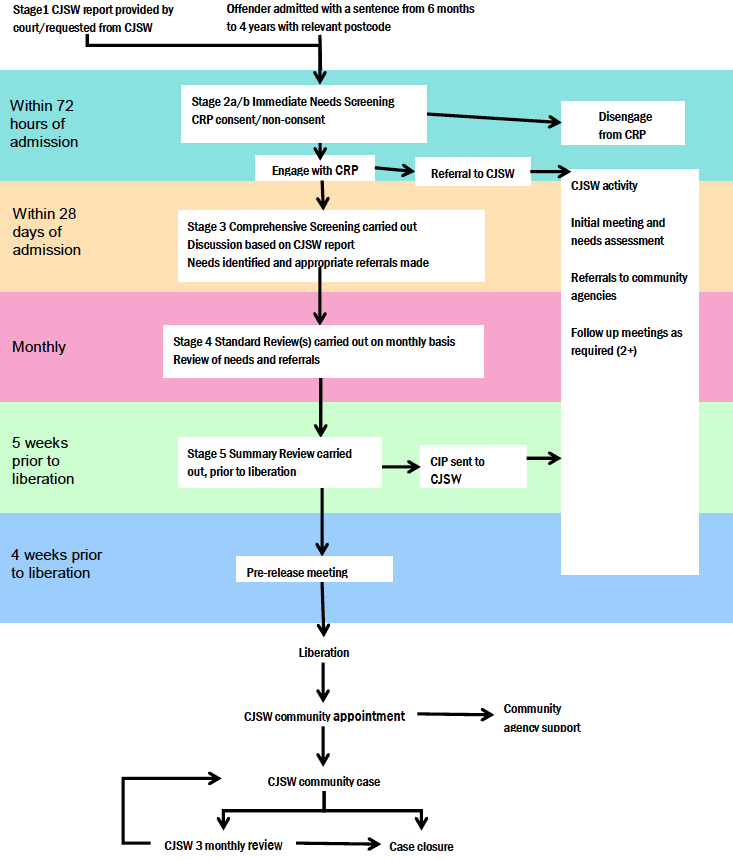 The CRP Process