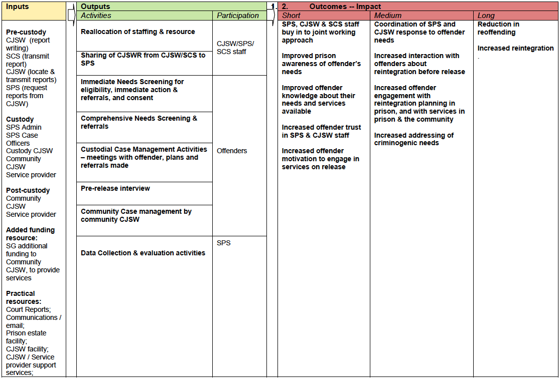 Figure 1.1: Logic model for the Community Reintegration Project