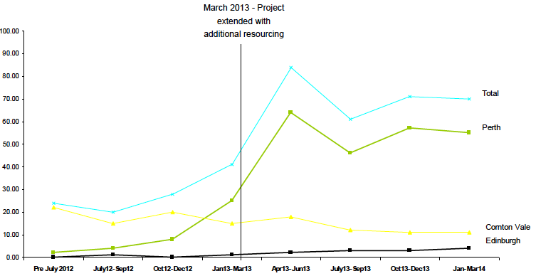 Figure 2.1 Number of offenders identified as eligible to participate in the CRP by date of admission, by site