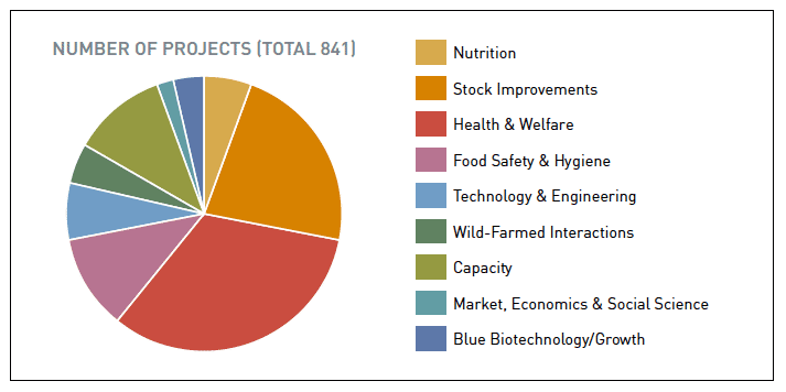 Figure 1 | Analysis of the number of projects within the database, by research category, from the years 1994 to 2013. Total number of projects is 841. Figure 1 | Analysis of the number of projects within the database, by research category, from the years 1994 to 2013. Total number of projects is 841.