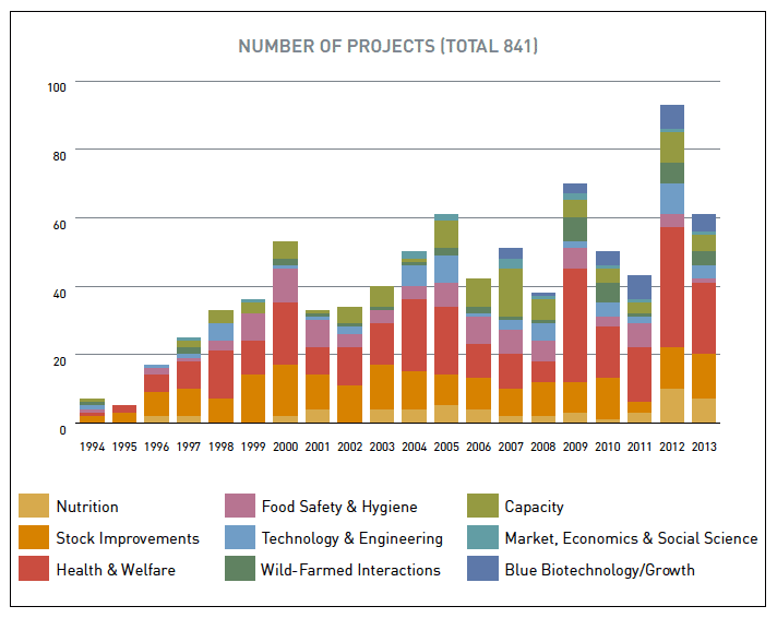 Figure 3 | Number of aquaculture research projects, by category, commissioned between 1994 and 2013. Figure 3 | Number of aquaculture research projects, by category, commissioned between 1994 and 2013.