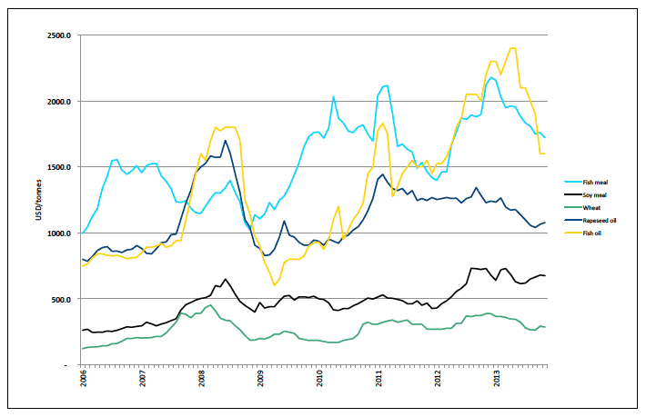 Figure 5 | Price development of selected feed materials in aquafeeds (Holtermann Index). Figure 5 | Price development of selected feed materials in aquafeeds (Holtermann Index).