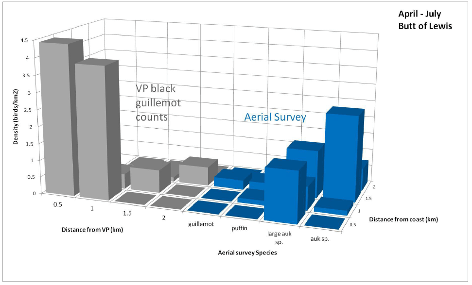 Figure 145 - April to July black guillemot densities from Vantage Point (VP) counts around the Butt of Lewis. The horizontal axis shows the distance from the VP (in any direction) and the &lsquo;depth&rsquo; axis shows the actual distance from coast. Auk densities in these distance from coast bands from the four aerial survey transects around the Butt of Lewis surveyed between April and July are shown on the right (in blue) for comparison